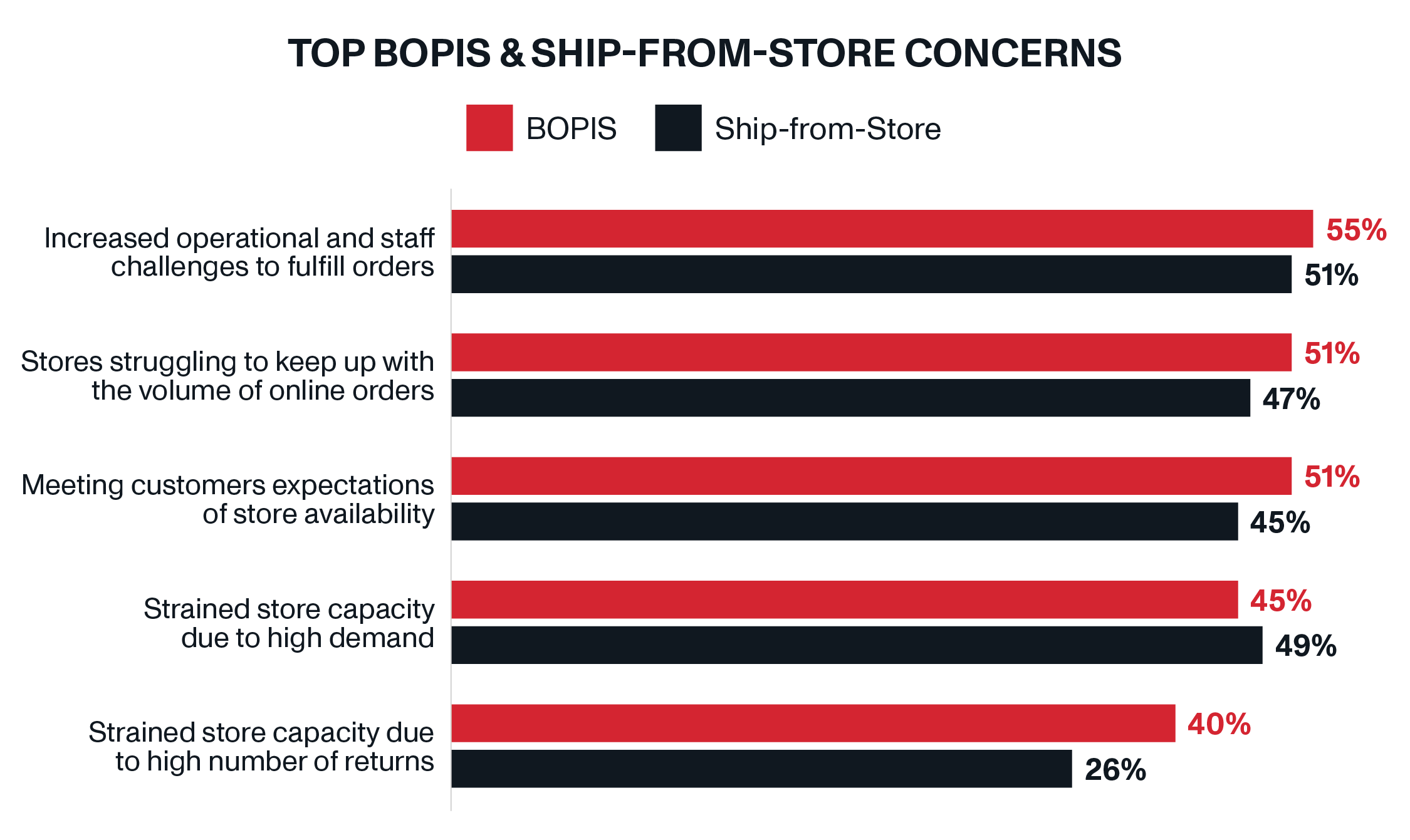 Top BOPIS Concerns | OnTrac Residential E-Commerce Delivery | Home Delivery vs. BOPIS: Which Strategy Helps Retailers Gain a Competitive Advantage?