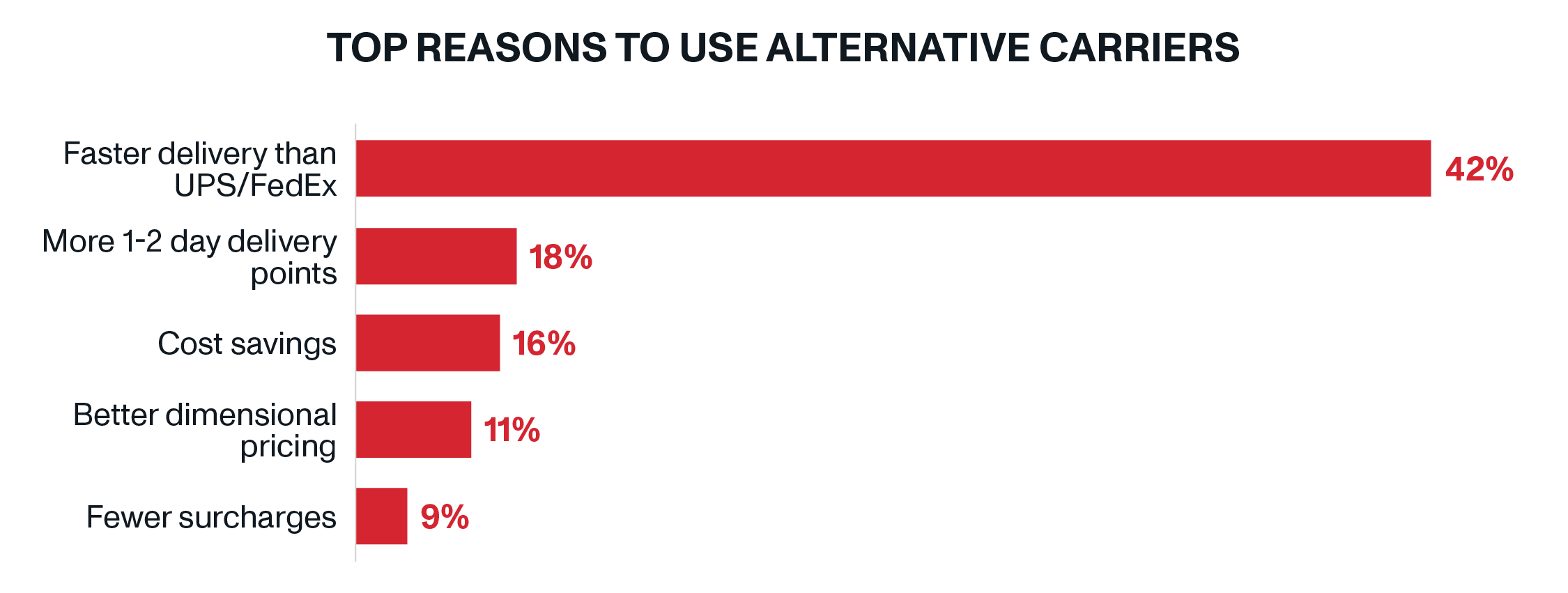 Top Reasons to Use Alternative Carriers | Current Use of Alternative Carriers | OnTrac Carrier Diversity | How Retailers Are Leveraging Alternative Carriers to Meet Consumer Expectations