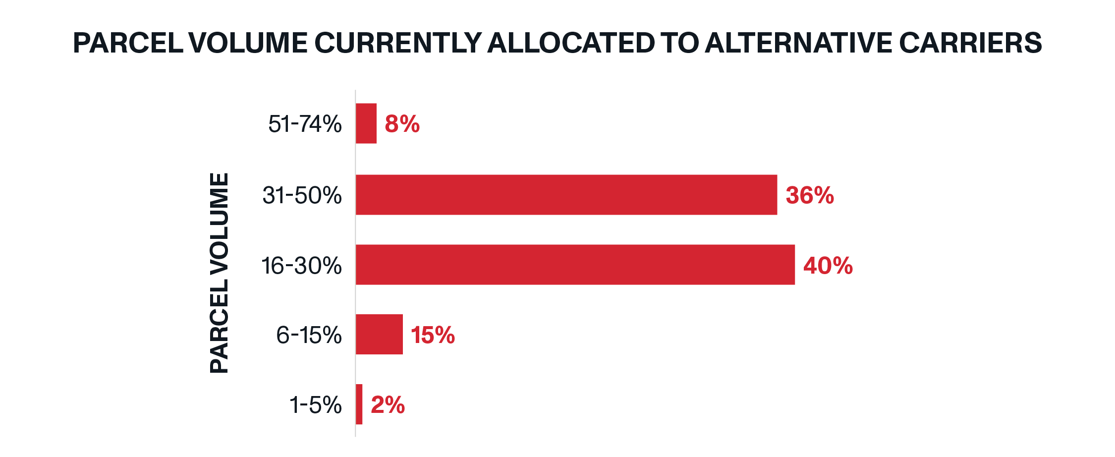 Parcel Volume Allocated to Alternative Carriers | Current Use of Alternative Carriers | OnTrac Carrier Diversity | How Retailers Are Leveraging Alternative Carriers to Meet Consumer Expectations