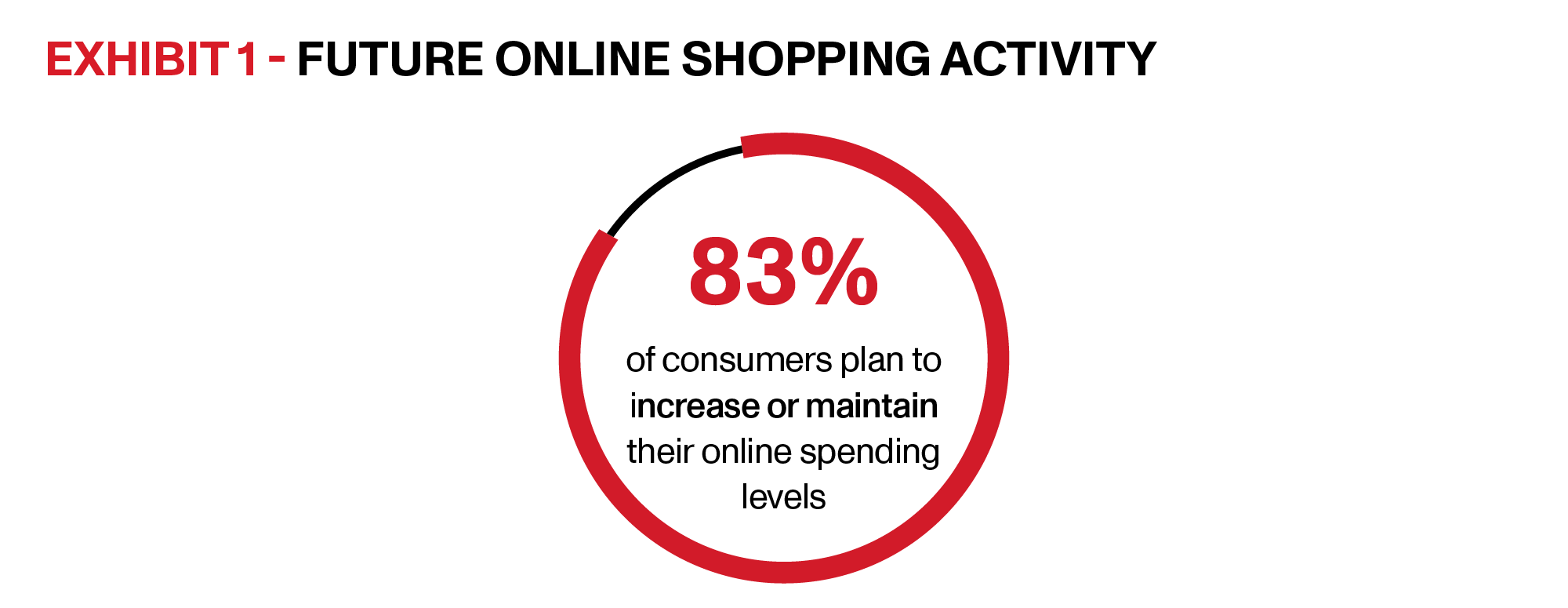 OnTrac | Last Mile Delivery Solutions Whitepaper | Exhibit 1 | 83% of consumers plan to increase or maintain their online spending levels in 2023 and beyond