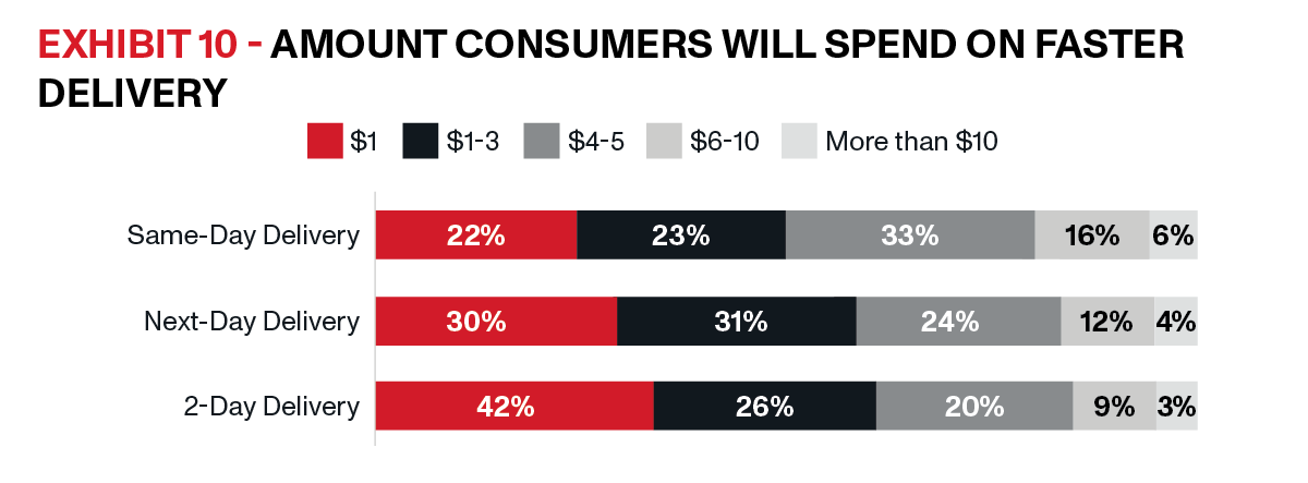 OnTrac | E Commerce Delivery Solutions Whitepaper | Exhibit 10 | Most shoppers would spend at least $5 for same-day delivery and at least $3 for next-day and 2-day delivery, as shown in Exhibit 10.