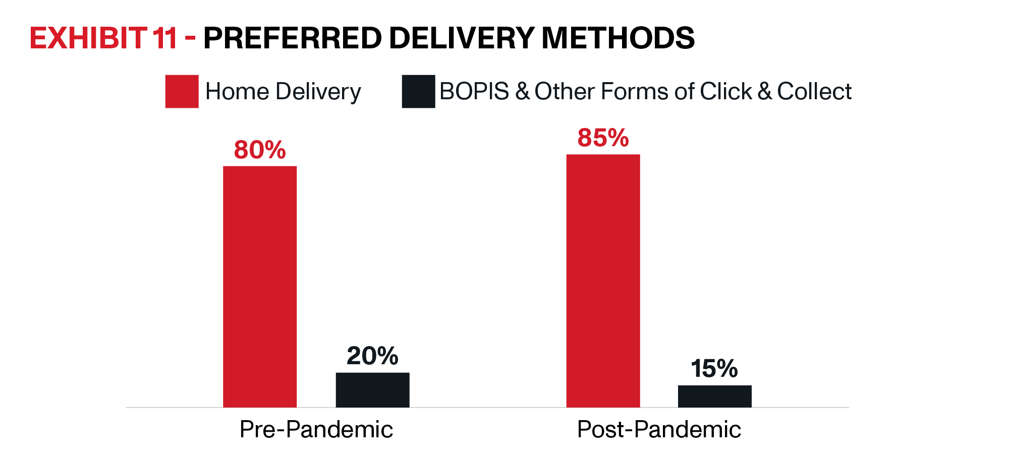 OnTrac | E Commerce Delivery Solutions Whitepaper | Exhibit 11 | Exhibit 11 shows that 85% of consumers prefer home delivery over BOPIS, up 6% compared to pre-pandemic.