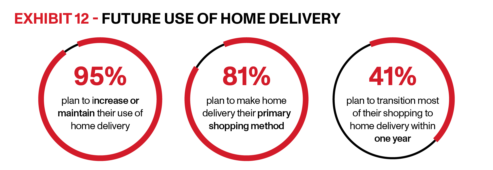 OnTrac | E Commerce Delivery Whitepaper | Exhibit 12 | Exhibit 12 shows that 95% of consumers plan to maintain or increase their use of home delivery, with 81% planning to make this the primary way they receive items. 