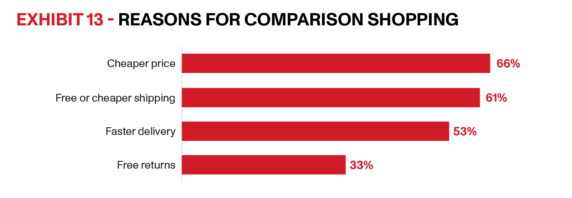 OnTrac | E Commerce Delivery Solutions Whitepaper | Exhibit 13 | Consumers are shopping around for prices and free shipping, as shown in Exhibit 13.