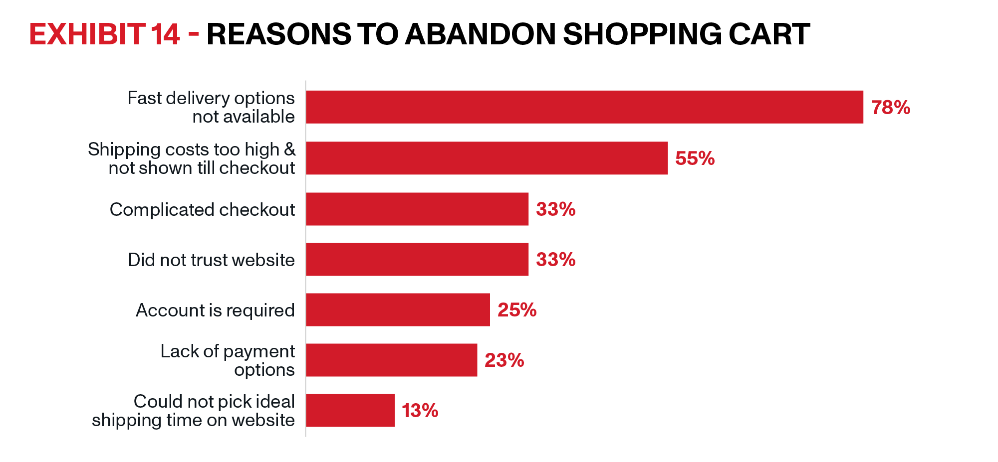 OnTrac | Last Mile E Commerce Delivery Whitepaper | Exhibit 14 | Shoppers expressed that slow delivery (78%) and expensive shipping costs (55%) are leading them to abandon their carts, as shown in Exhibit 14.