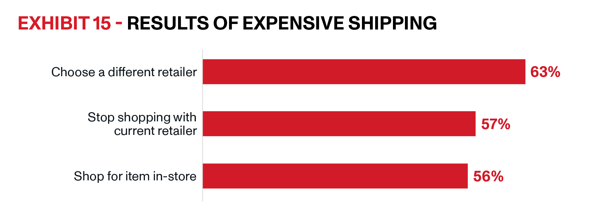 OnTrac | Last Mile E Commerce Delivery Whitepaper | Exhibit 15 | Exhibit 15 shows additional ways that high shipping fees impacts consumers' shopping decisions, driving 63% to choose a different retailer, 57% to stop shopping with that retailer, and 56% to shop in-store, despite their strong preferences for home delivery.