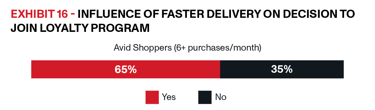 OnTrac | Last Mile Delivery Solutions Whitepaper | Exhibit 16 | Exhibit 16 shows that 65% of avid shoppers, who make six or more online purchases per month, would be willing to sign up for a loyalty program to get faster deliveries. 