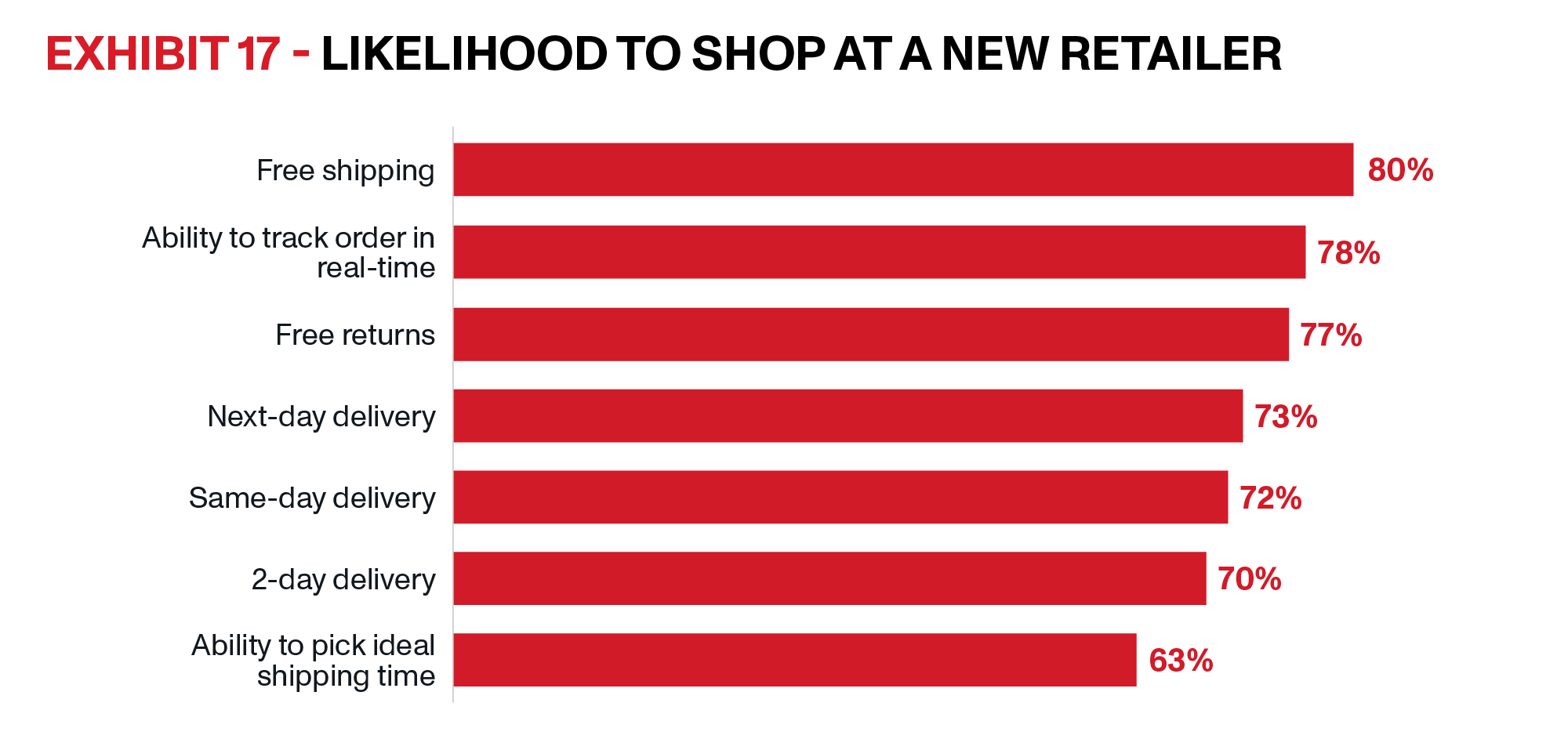 OnTrac | E Commerce Delivery Solutions Whitepaper | Exhibit 17 | Eighty percent of consumers would shop at a new retailer due to free shipping, as shown in Exhibit 17