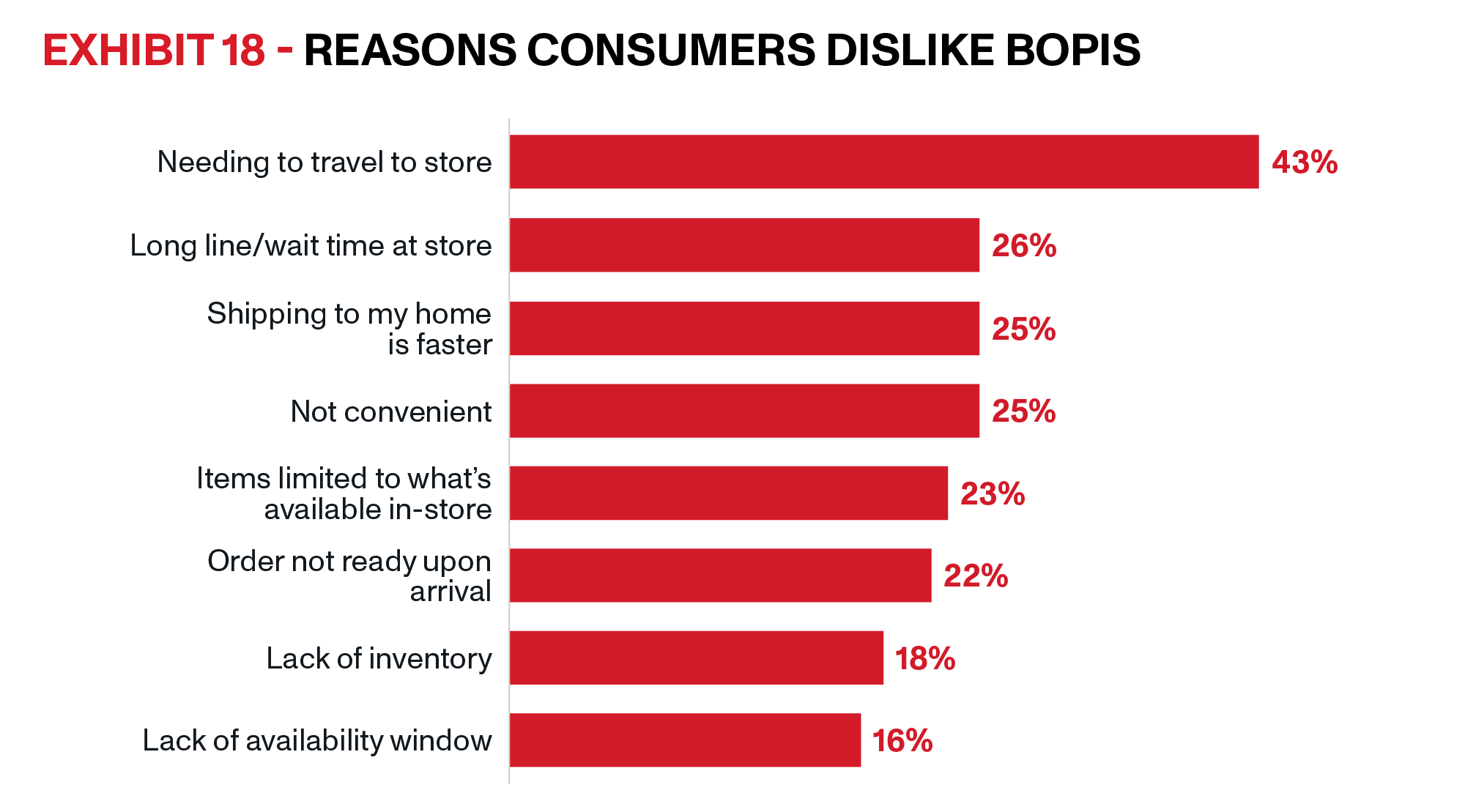 OnTrac | Last Mile E Commerce Delivery Whitepaper | Exhibit 18 | Exhibit 18 shows issues consumers have with BOPIS, with 43% citing the need to travel to the store as the aspect they dislike most.