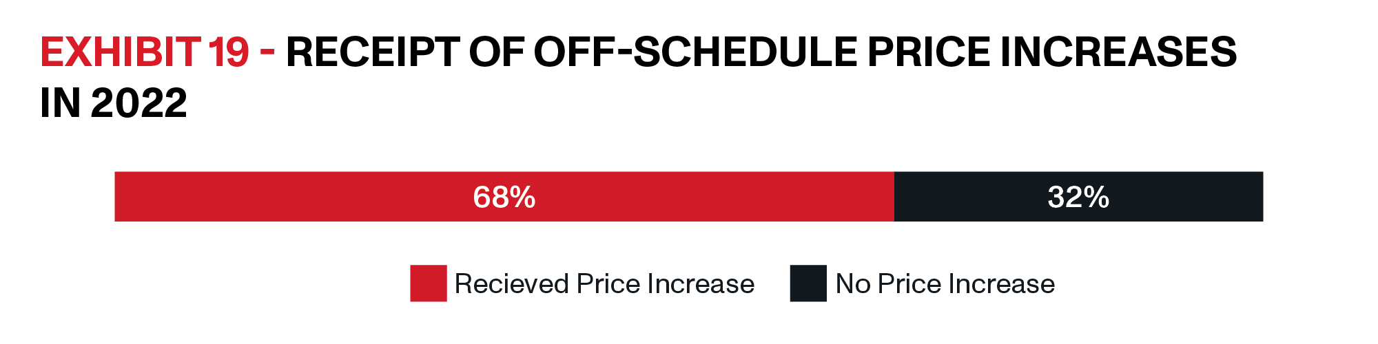 OnTrac | Last Mile Delivery Whitepaper | Exhibit 19 | Two-thirds (68%) experienced an off-schedule price increase in 2022 on top of general rate increases.