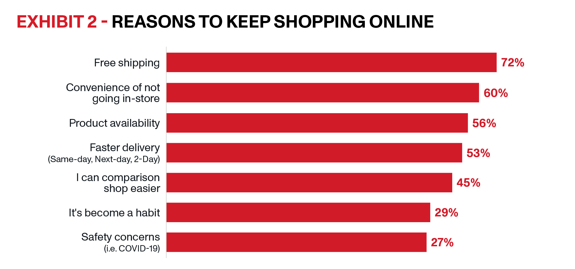 OnTrac | Parcel Delivery Solutions Whitepaper | Exhibit 2| Exhibit 2 outlines the reasons why, with consumers citing free shipping as their primary motivation, followed by convenience, product availability, and faster delivery as key factors.