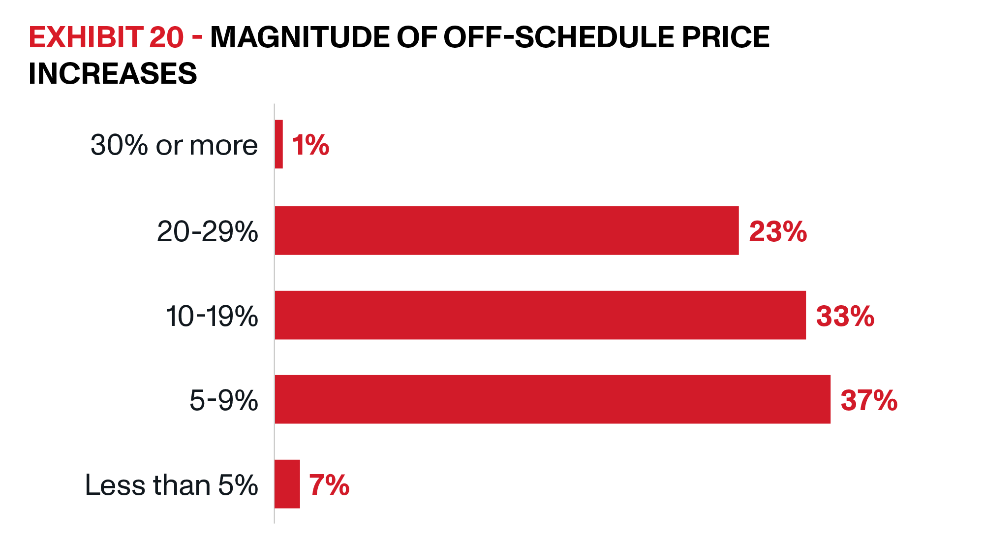 OnTrac | Last Mile Delivery Whitepaper | Exhibit 20 | The majority of price hikes majority of these price hikes fell between 5-9% (37%) or 10-19% (33%).