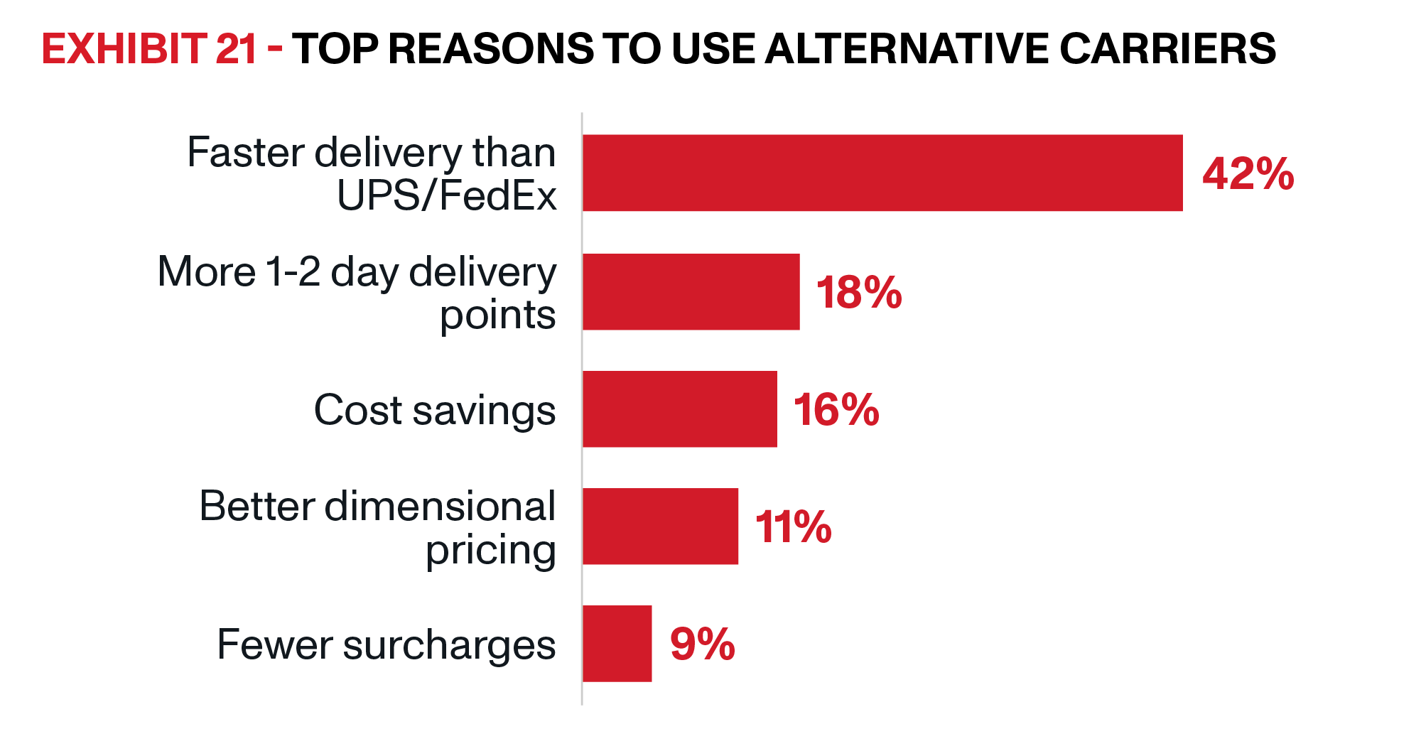 OnTrac | E Commerce Delivery Solutions Whitepaper | Exhibit 21 | Sixty percent of retailers surveyed chose to use alternative carriers due to faster delivery, with another 36% indicating they were influenced by cost savings, as shown in Exhibit 21.