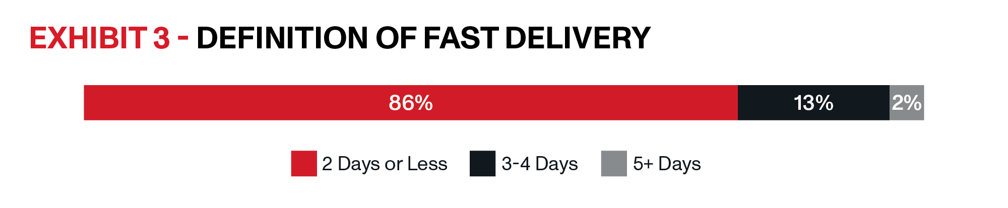 OnTrac | Last Mile Delivery Whitepaper | Exhibit 3 | Eighty-six percent of consumers define fast delivery as two days or less.