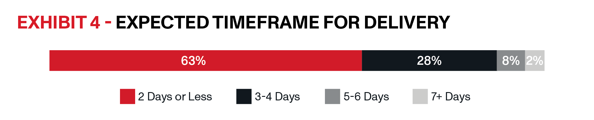 OnTrac | Last Mile Delivery Solutions Whitepaper | Exhibit 4 | 63% expect to receive their deliveries within this timeframe.