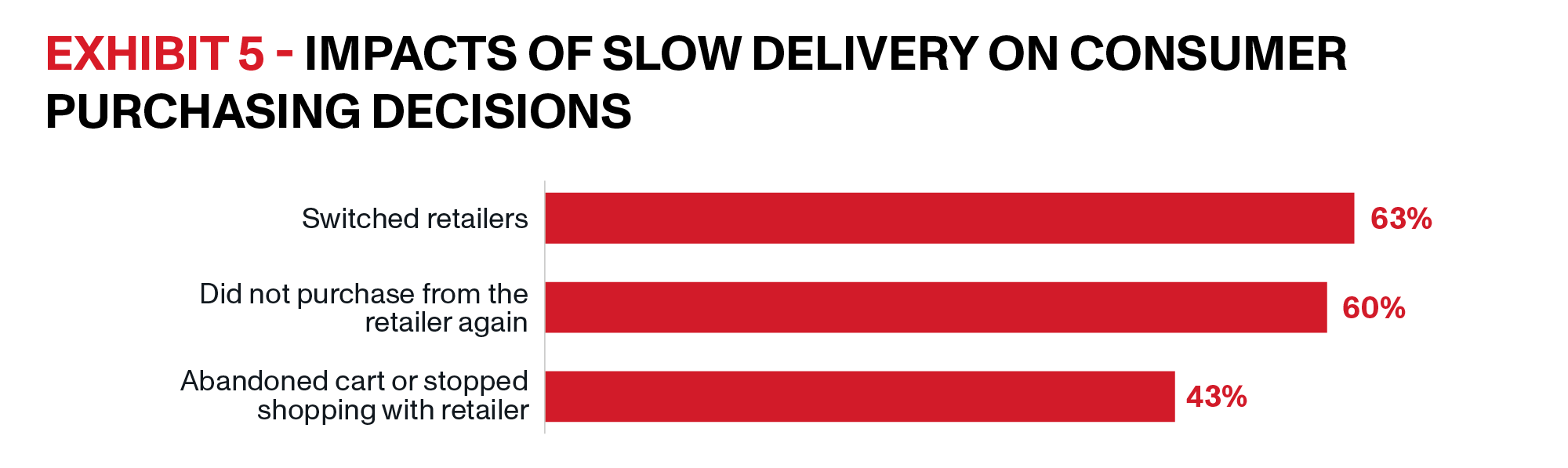 OnTrac | Parcel Delivery Solutions Whitepaper | Exhibit 5 | Exhibit 5 shows that slow delivery caused 63% of consumers to switch retailers, 60% to not purchase again from a retailer, and 43% to abandon their carts or stop shopping with that retailer.