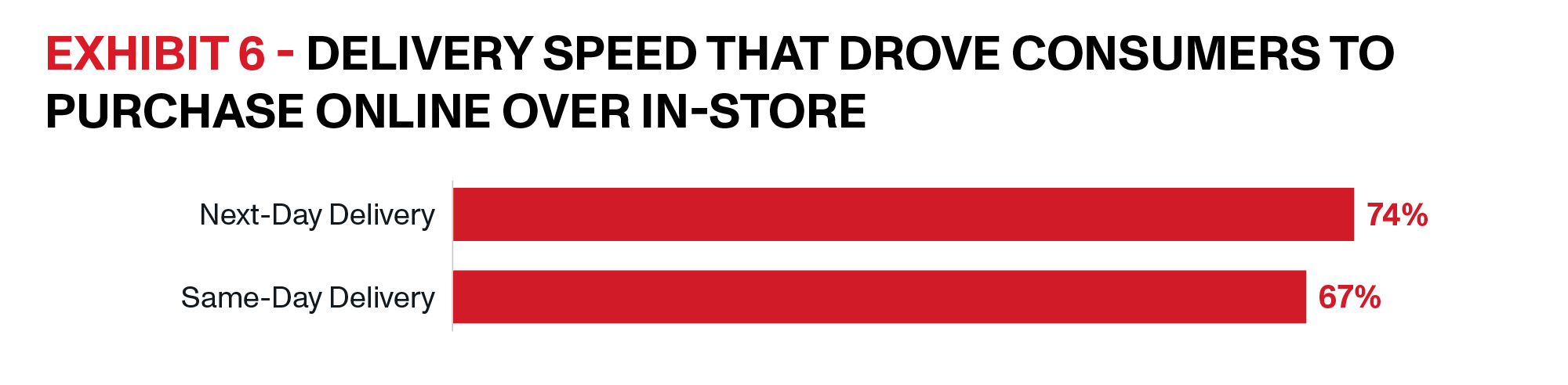 OnTrac | Last Mile Delivery Solutions Whitepaper | Exhibit 6 | Consumers are increasingly choosing retailers with faster delivery when shopping online, and more are demanding the option for next-day and same-day delivery.