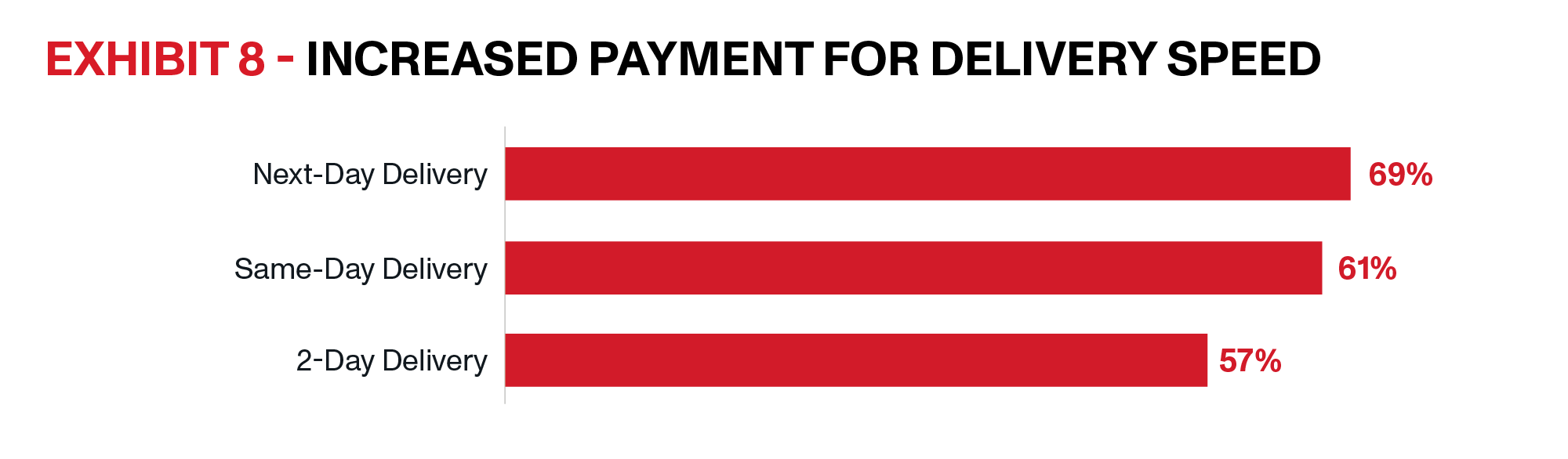 OnTrac | E Commerce Delivery Solutions Whitepaper | Exhibit 8 | Fifty-eight percent of consumers have paid more for faster delivery in 2023 so far, with two-thirds of those having paid more for (69%) next-day delivery and same-day delivery (61%), as shown in Exhibit 8. 