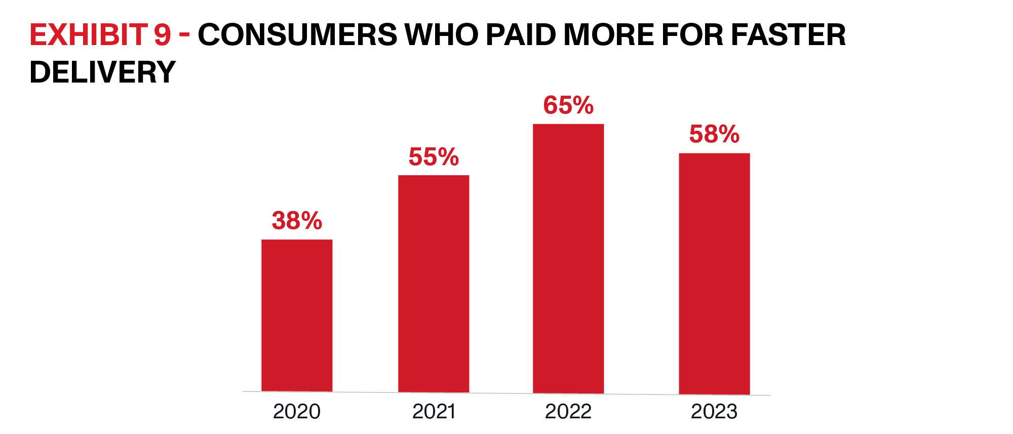 OnTrac | E Commerce Delivery Solutions Whitepaper | Exhibit 9 | Exhibit 9 highlights this 53% jump in consumers who paid for faster delivery over the last few years.