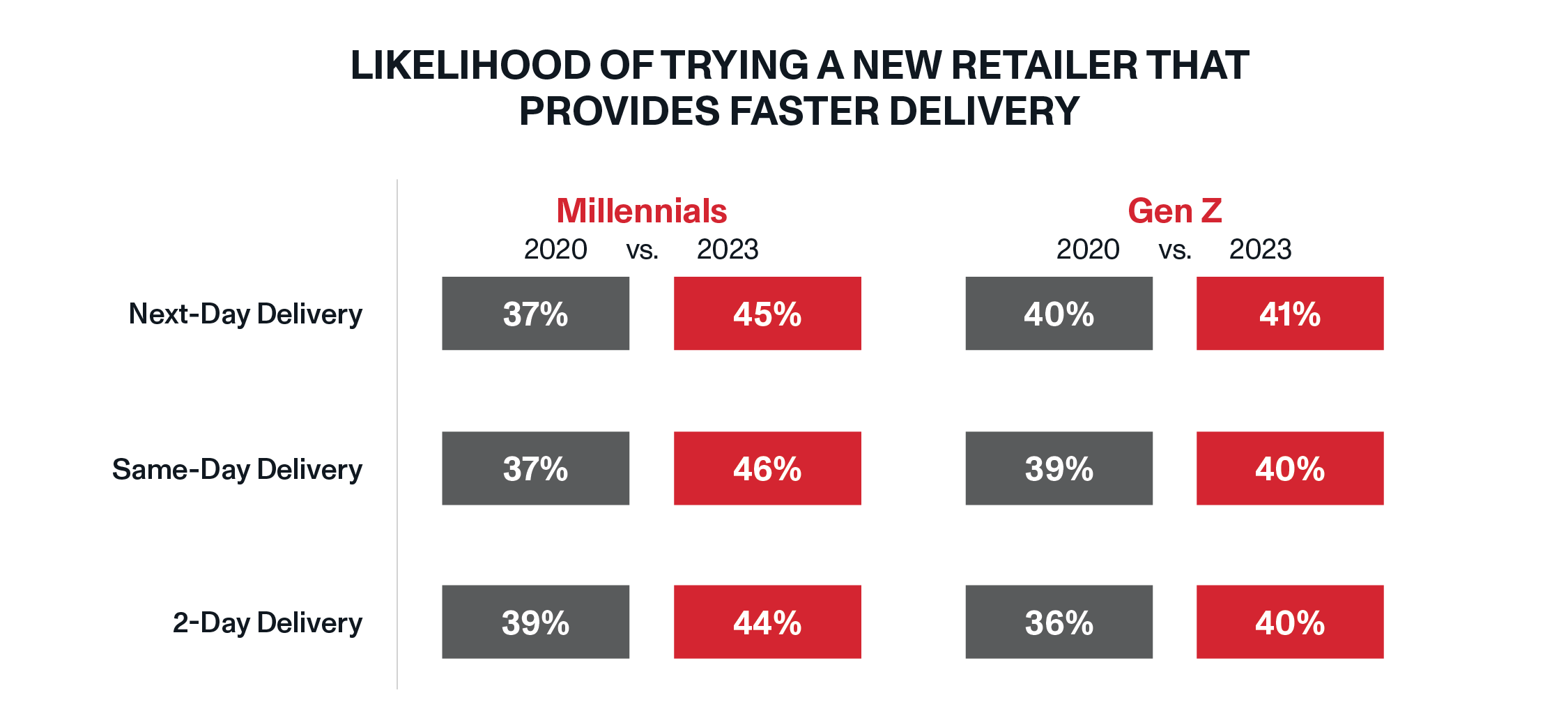 https://www.ontrac.com/wp-content/uploads/2023/09/Branded-WP-Charts-Likelihood-Gen-Z-Millennials.png