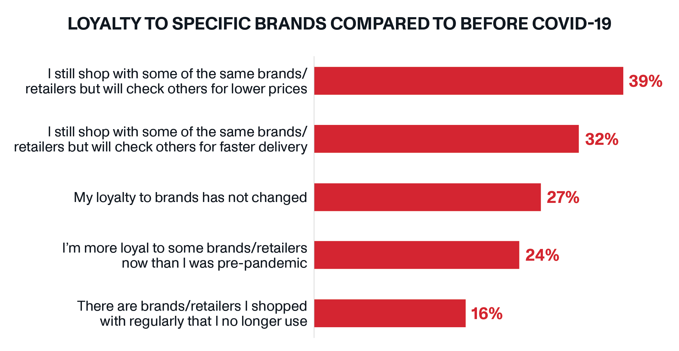 Brand Loyalty Compared to Before COVID-19 | OnTrac Last-Mile Delivery | How Retailers Can Win Back Customers with Faster E-Commerce Delivery