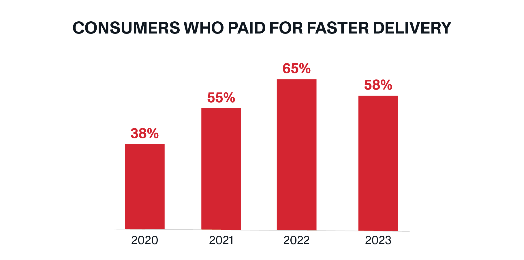 Nearly 60% of consumers have paid extra for faster delivery in 2023.