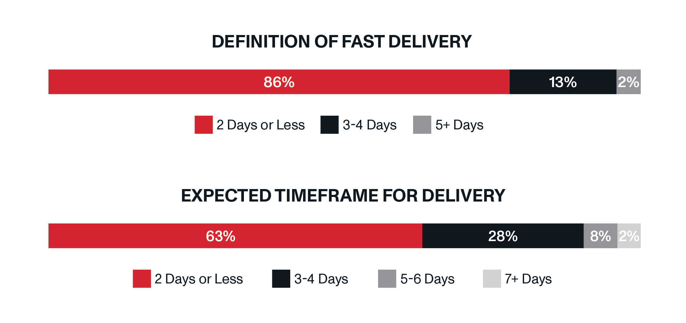 86% of consumers define fast delivery as two days or less and 63% expect to receive their items within this timeframe. 