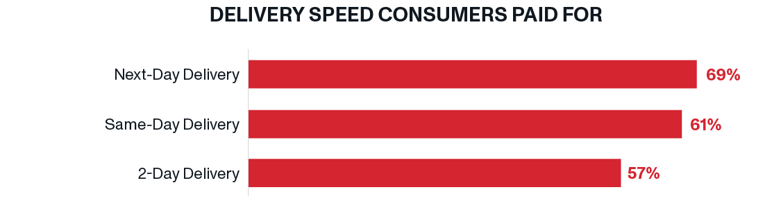 Delivery Speed Consumers Paid For | OnTrac Last-Mile Delivery | Holiday Shopping 2023: ‘Tis the Season to Start Preparing for Peak