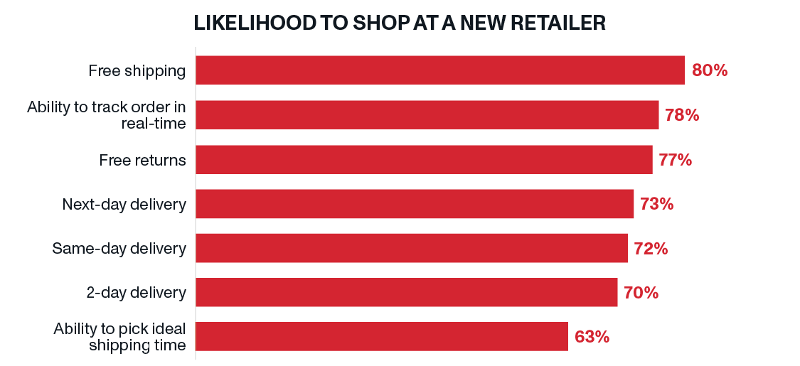 Likelihood to Shop at New Retailer | OnTrac Last-Mile Delivery | Holiday Shopping 2023: ‘Tis the Season to Start Preparing for Peak