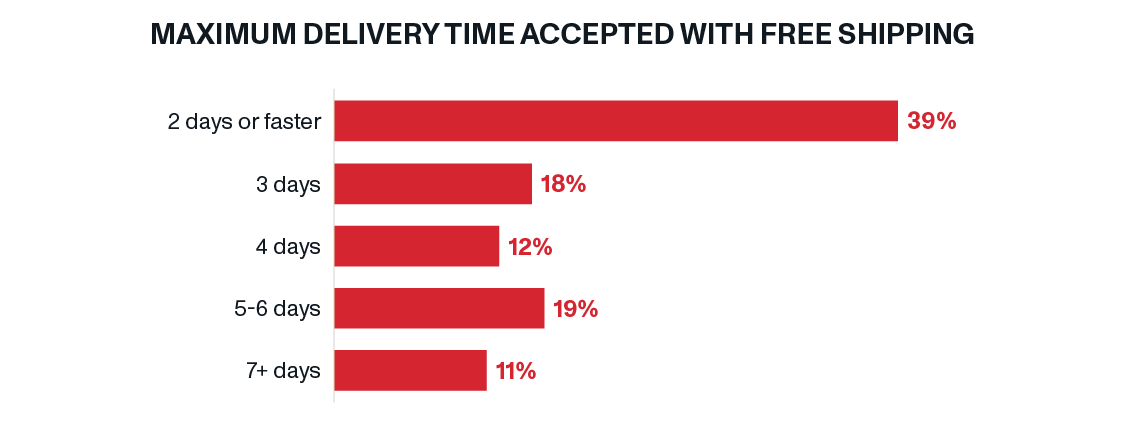 Maximum Delivery Time Accepted with Free Shipping | OnTrac Last-Mile Delivery | Holiday Shopping 2023: ‘Tis the Season to Start Preparing for Peak