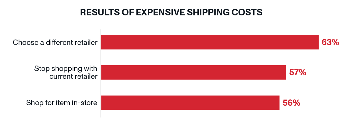 Results of Expensive Shipping | OnTrac Last-Mile Delivery | Holiday Shopping 2023: ‘Tis the Season to Start Preparing for Peak