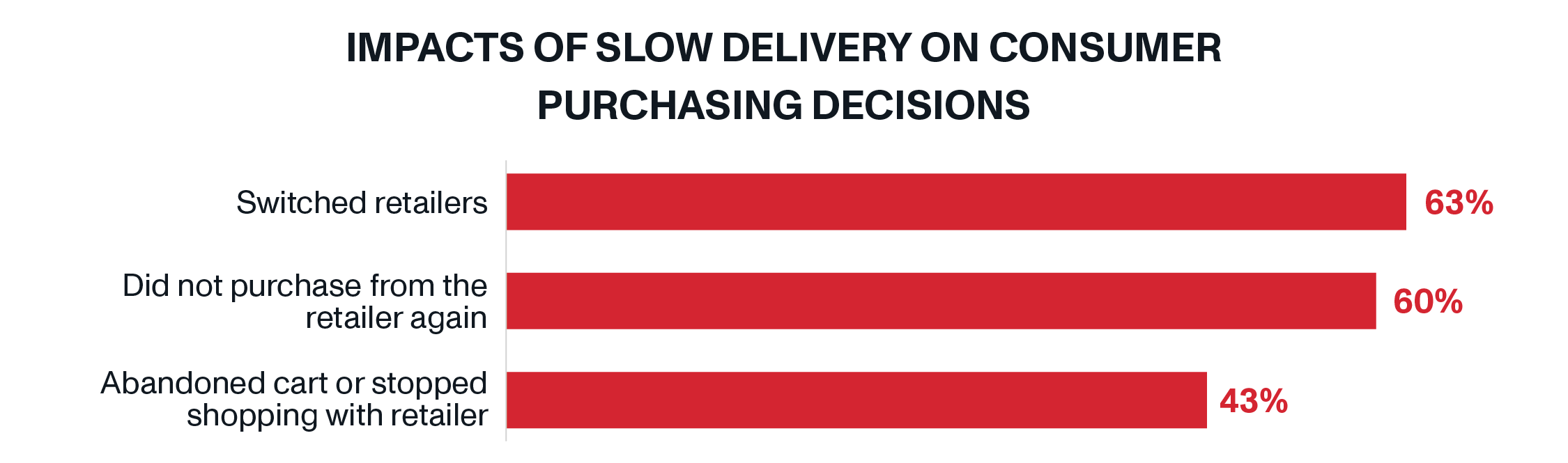 Slow delivery has caused 63% of consumers to switch retailers, 60% to not purchase again from a retailer, and 43% to abandon their carts or stop shopping with that retailer.