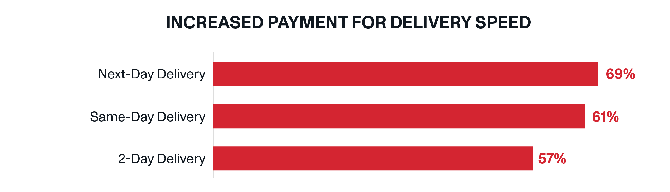 Most consumers who paid extra for faster delivery did so for next-day (69%) and same-day delivery (61%). 