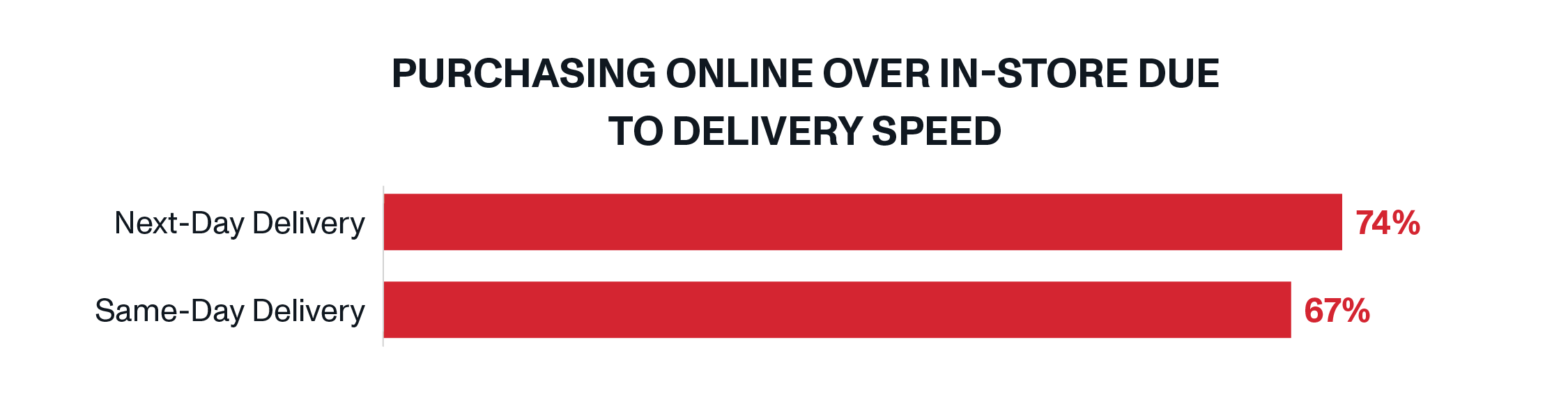Shoppers also chose one retailer over another due to next-day (71%) and same-day (67%) delivery.