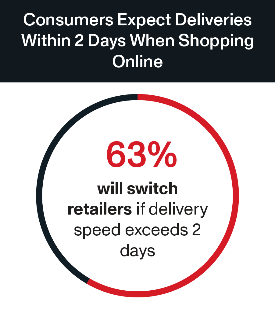 https://www.ontrac.com/wp-content/uploads/2023/11/B2C-IGFE-OnTrac-Infographic-How-Retailers-Can-Use-Faster-Delivery-to-Rebuild-Brand-Loyalty-and-Meet-Consumer-Expectations.png