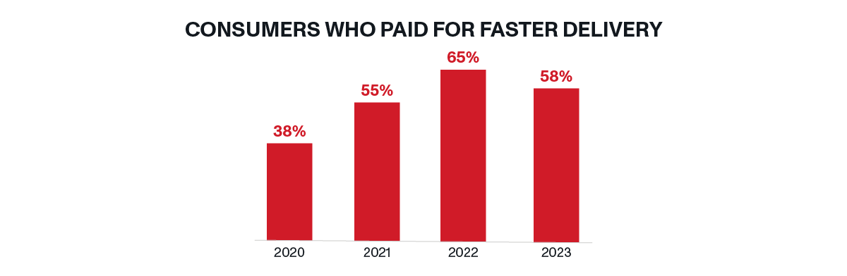 OnTrac - Consumers Who Paid More For Faster Delivery