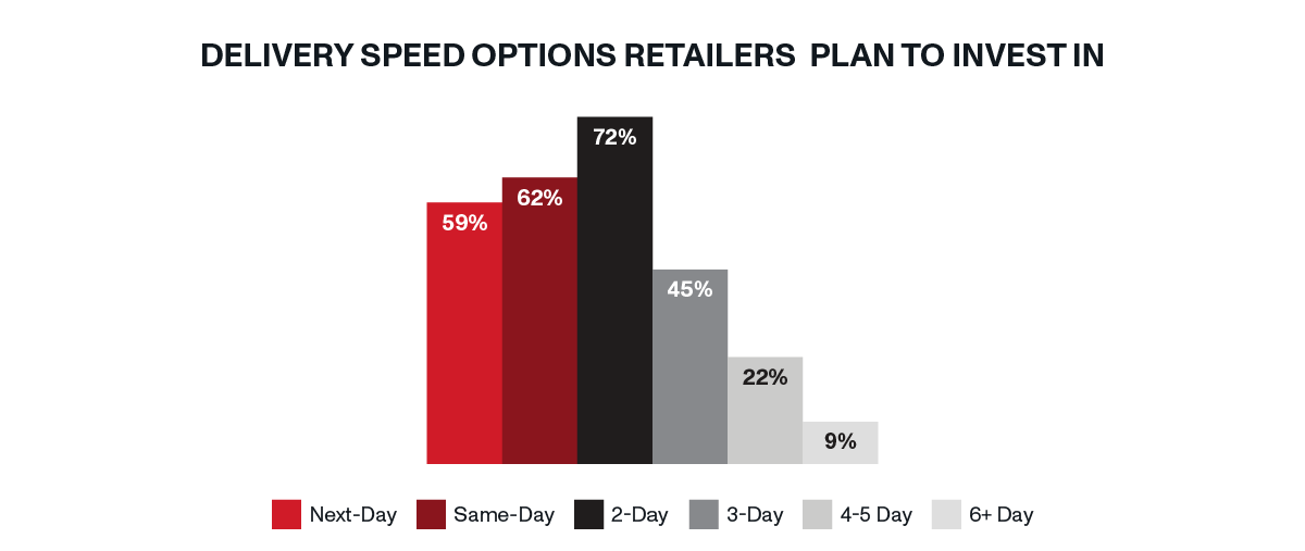 OnTrac - Delivery Speed Options Retailers Plan To Invest In