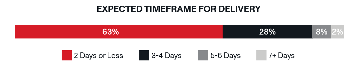 OnTrac - Expected Timeframe For Delivery