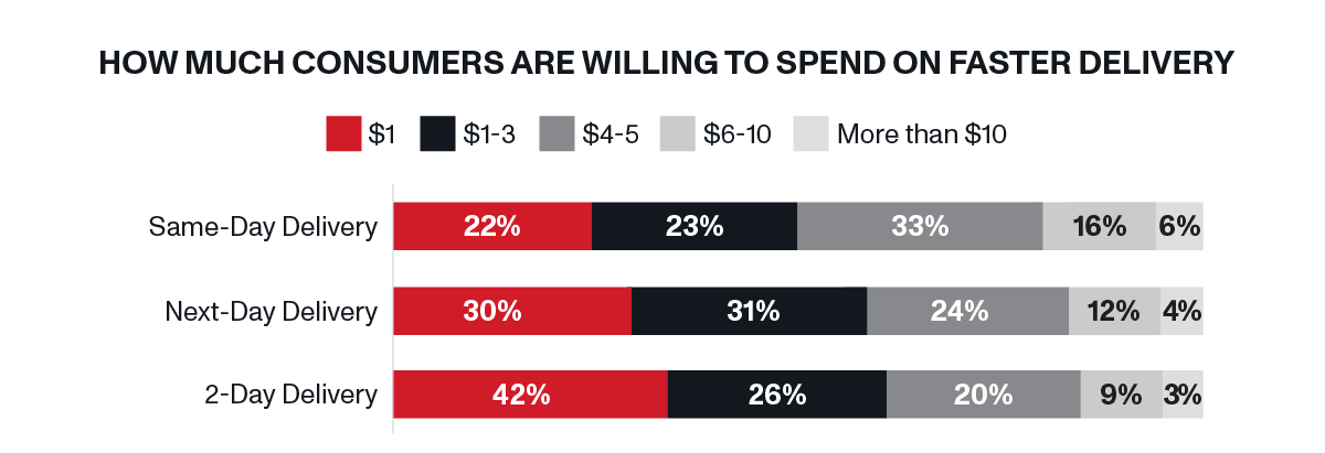 OnTrac - Amount Consumers Will Spend On Faster Delivery