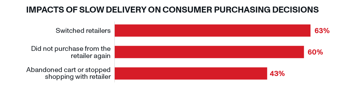 OnTrac - Impacts Of Slow Delivery On Consumer Purchasing Decisions