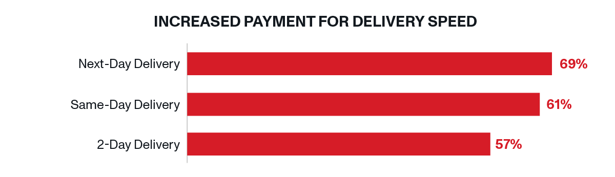 OnTrac - Increased Payment For Delivery Speed
