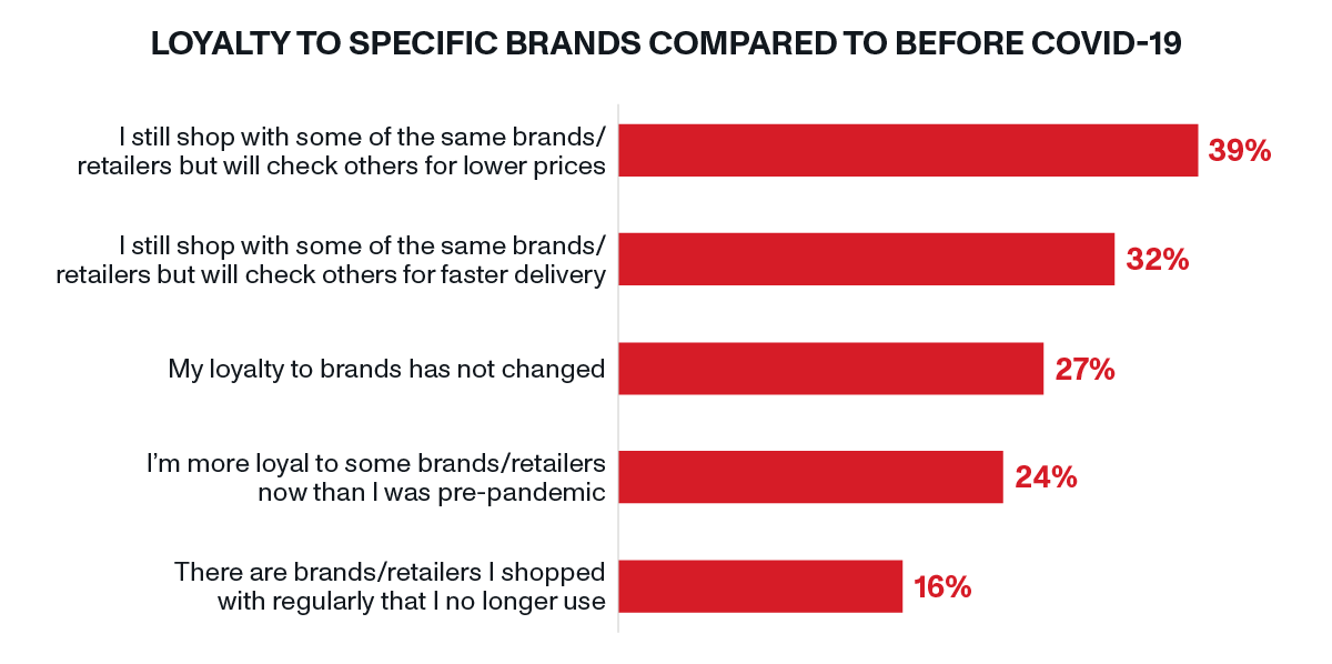 OnTrac - Loyalty to specific brands compared to before covid-19