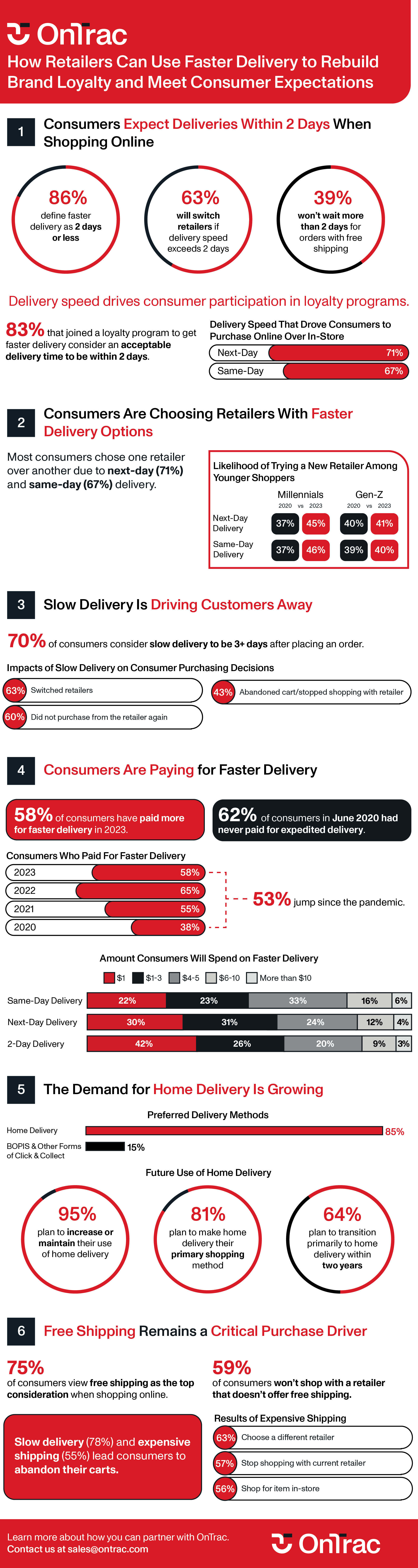 OnTrac Infographic - How Retailers Can Use Faster Delivery to Rebuild Brand Loyalty and Meet Consumer Expectations