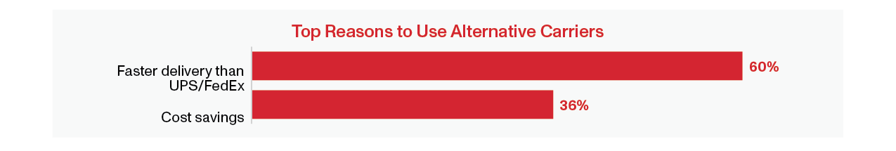 Top Reasons to Use Alternative Carriers