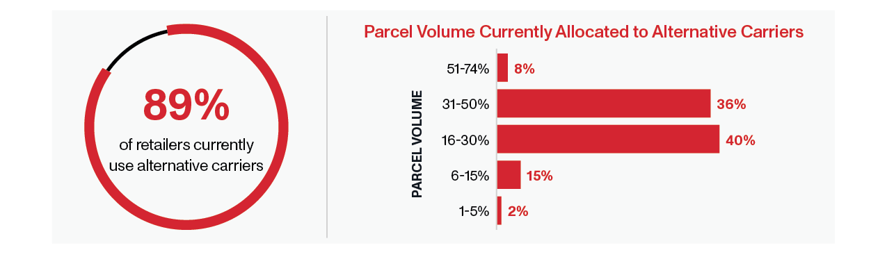Parcel Volume Allocated to Alternative Shippers