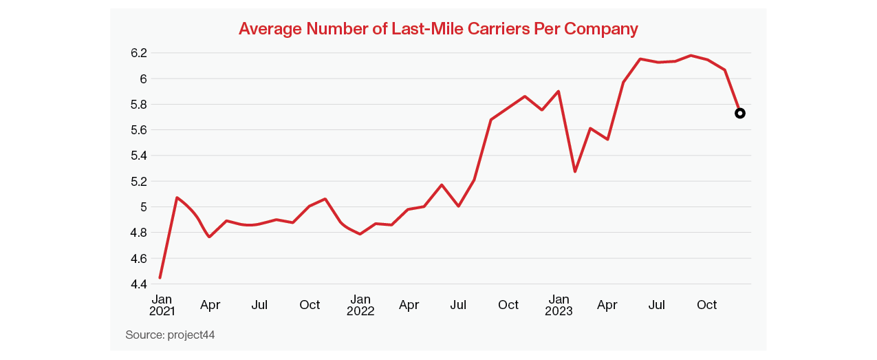 Average Number of Last-Mile Carriers Per Company