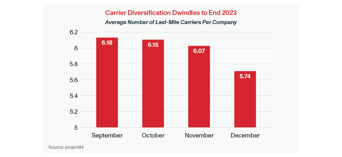 Parcel Carrier Diversification 2.0 | E-Commerce Parcel Delivery