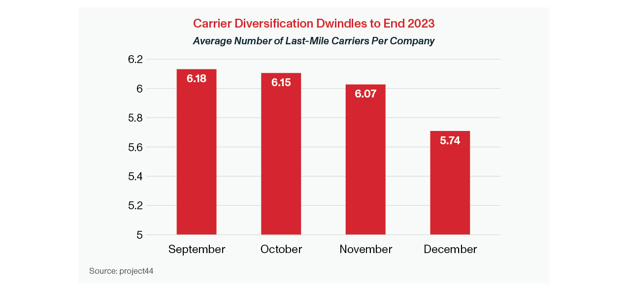 Carrier Diversification Dwindles to Ends 2023