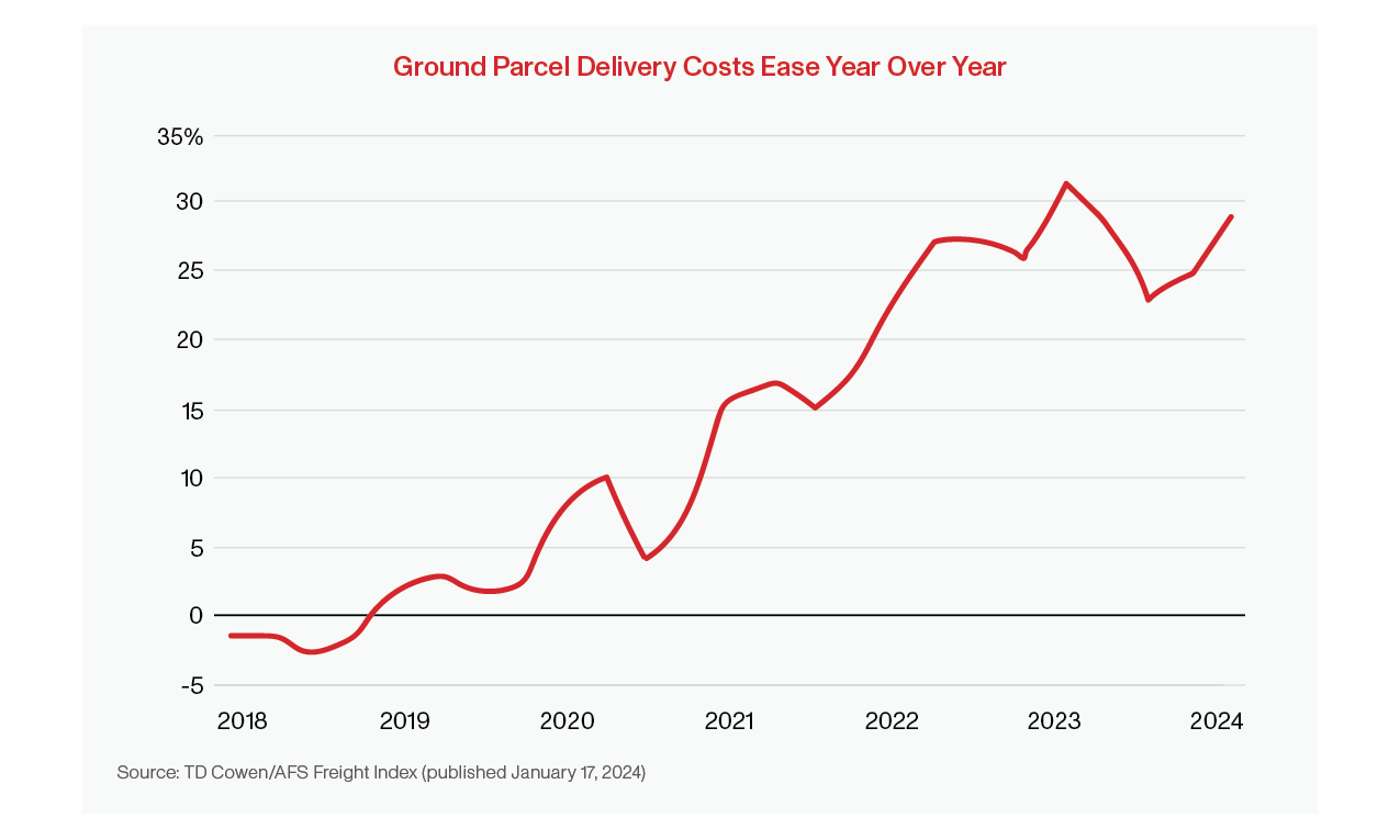 Ground Parcel Delivery Costs Ease Year Over Year
