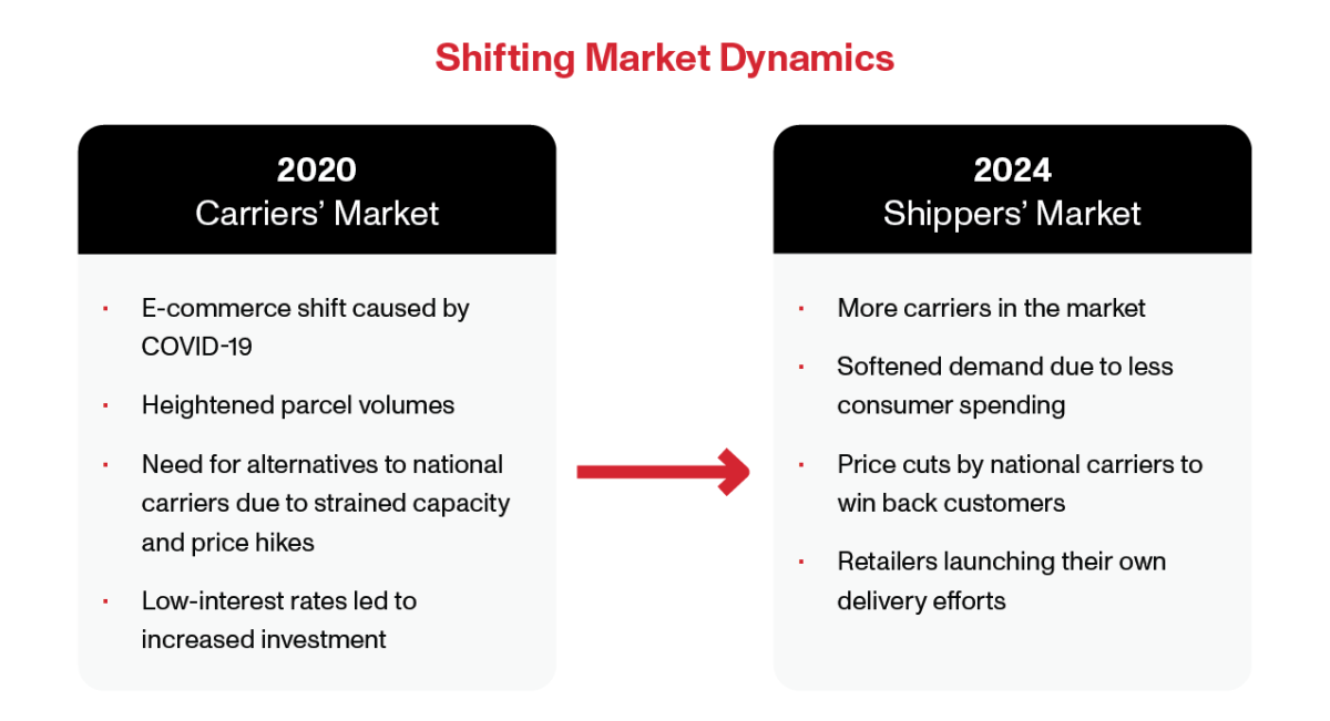 Parcel Carrier Diversification 2.0 | E-Commerce Parcel Delivery